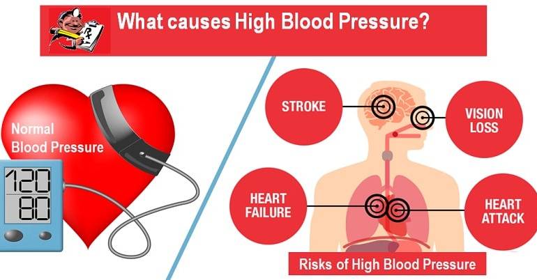 What causes High Blood Pressure?
